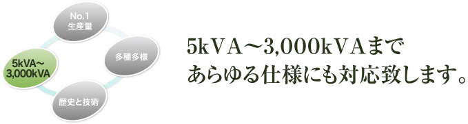 5kVA〜3,０００kVA〜まであらゆる仕様にも対応致します。